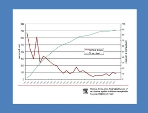 Risultati dello studio sulla correlazione vaccinazione/nuovi casi di TBE in Austria